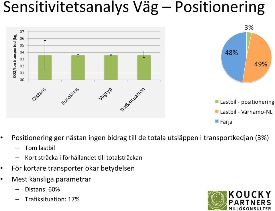 Kort sträcka i förhållandet till totalsträckan För kortare transporter