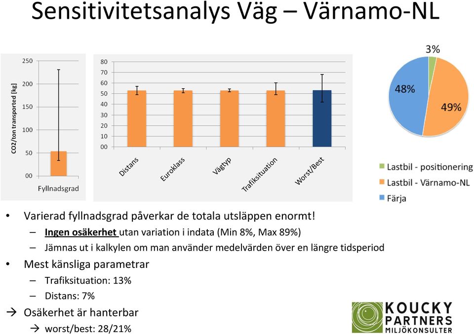 Ingen osäkerhet utan variation i indata (Min 8%, Max 89%) Jämnas ut i kalkylen om