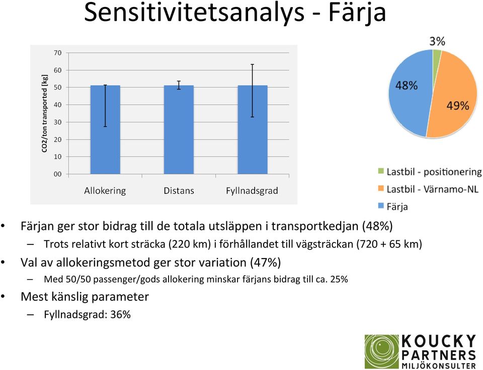 vägsträckan (720 + 65 km) Val av allokeringsmetod ger stor variation (47%) Med 50/50