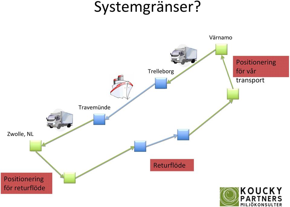 Positionering för vår transport