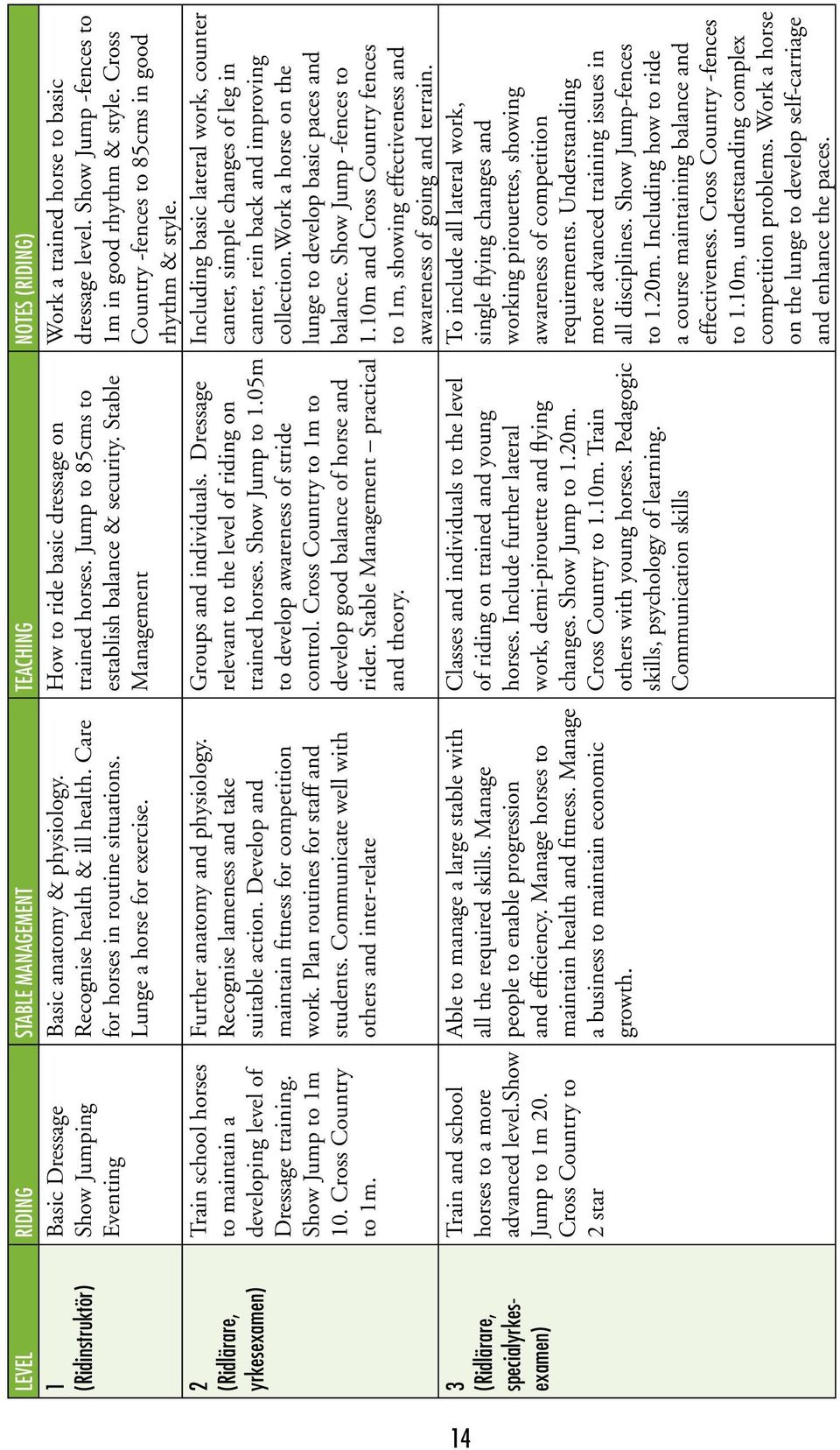 ross ountry to 2 star Basic anatomy & physiology. Recognise health & ill health. are for horses in routine situations. unge a horse for exercise. Further anatomy and physiology.