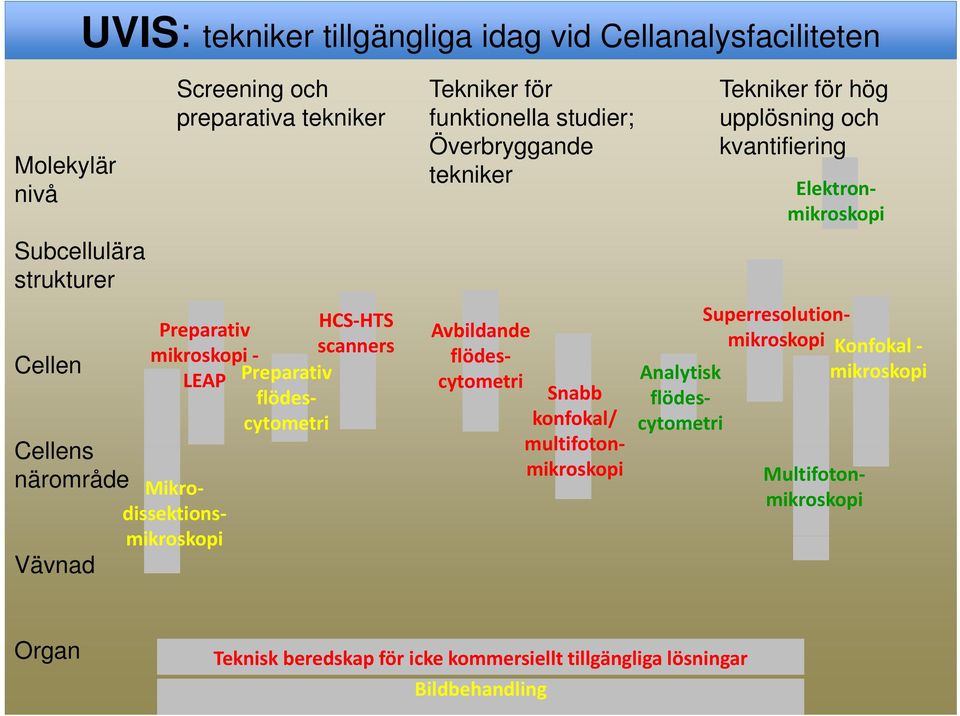 Överbryggande tekniker Superresolutionmikroskopi Konfokal Analytisk mikroskopi flödescytometri Avbildande flödescytometri Snabb konfokal/ multifoton