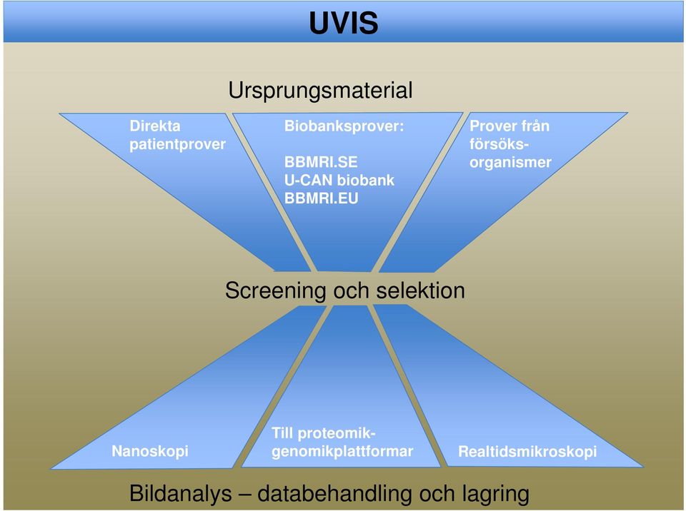 EU Screening och selektion Till proteomik- Nanoskopi