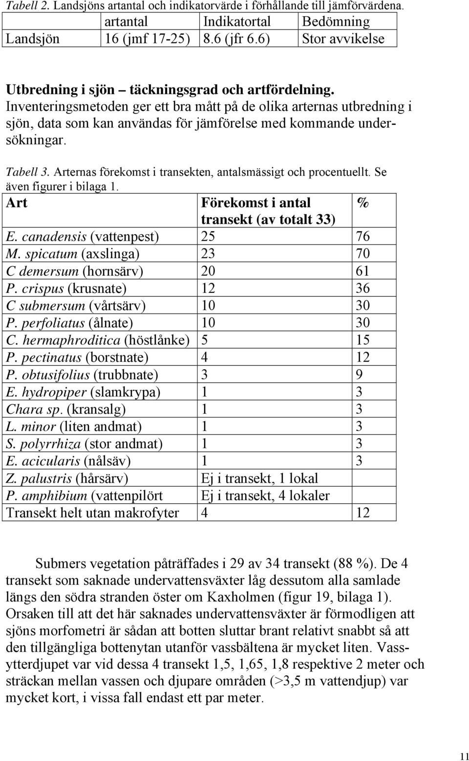 Inventeringsmetoden ger ett bra mått på de olika arternas utbredning i sjön, data som kan användas för jämförelse med kommande undersökningar. Tabell 3.