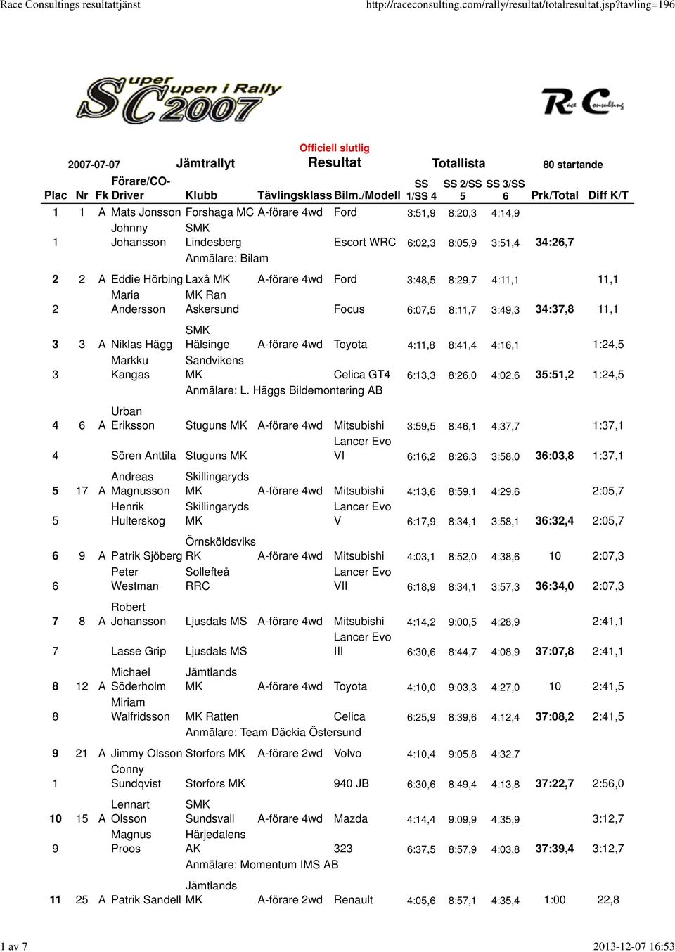 6:02,3 8:05,9 3:5,4 34:26,7 Anmälare: Bilam 2 2 A Eddie Hörbing Laxå A-förare 4wd Ford 3:48,5 8:29,7 4:,, 2 Maria son Ran Askersund Focus 6:07,5 8:,7 3:49,3 34:37,8, 3 3 A Niklas Hägg Markku 3 Kangas