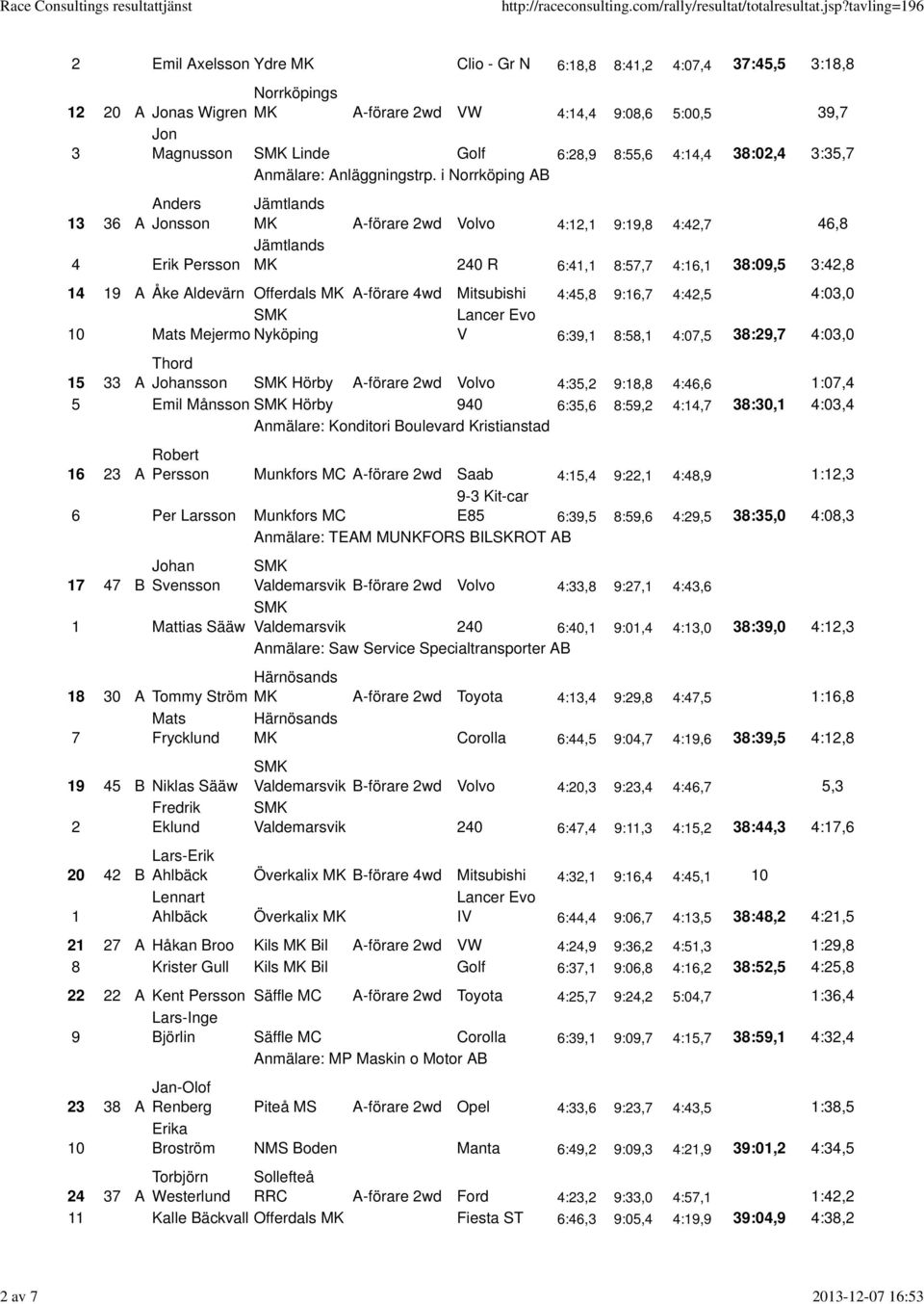i Norrköping AB 3 36 A Jonsson 4 Erik Persson A-förare 2wd Volvo 4:2, 9:9,8 4:42,7 46,8 240 R 6:4, 8:57,7 4:6, 38:09,5 3:42,8 4 9 A Åke Aldevärn Offerdals A-förare 4wd Mitsubishi 4:45,8 9:6,7 4:42,5