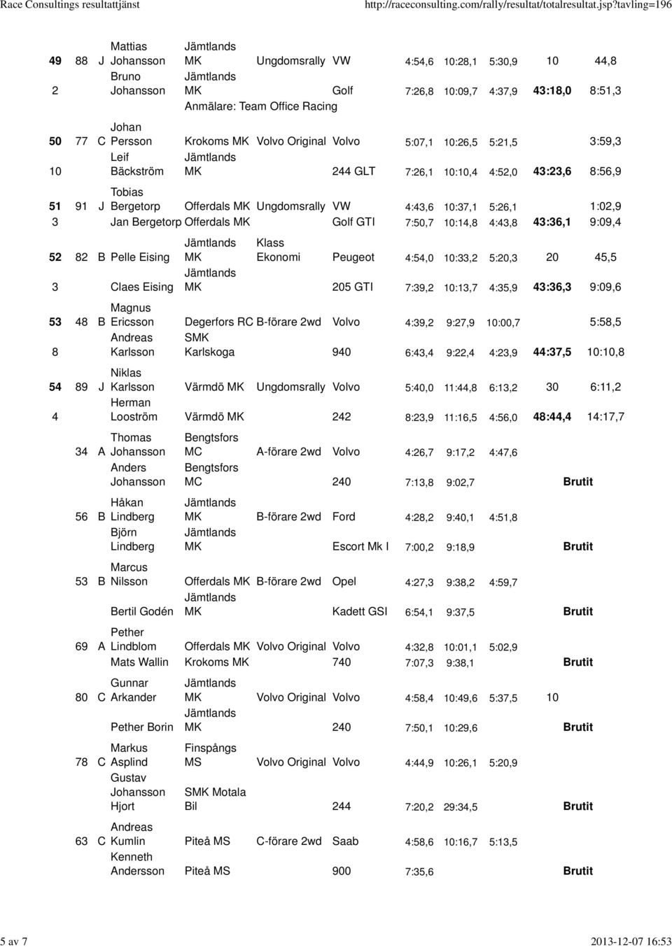 7:50,7 0:4,8 4:43,8 43:36, 9:09,4 52 82 B Pelle Eising 3 Claes Eising 53 48 B 8 54 89 J 4 34 A 56 B 53 B 69 A 80 C Ekonomi Peugeot 4:54,0 0:33,2 5:20,3 20 45,5 205 GTI 7:39,2 0:3,7 4:35,9 43:36,3