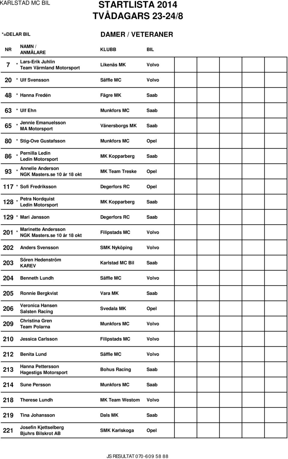 se 10 år 18 okt MK Kopparberg MK Team Treske 117 * Sofi Fredriksson Degerfors RC 128 * Petra Nordquist Ledin Motorsport MK Kopparberg 129 * Mari Jansson Degerfors RC 201 * Marinette Andersson NGK