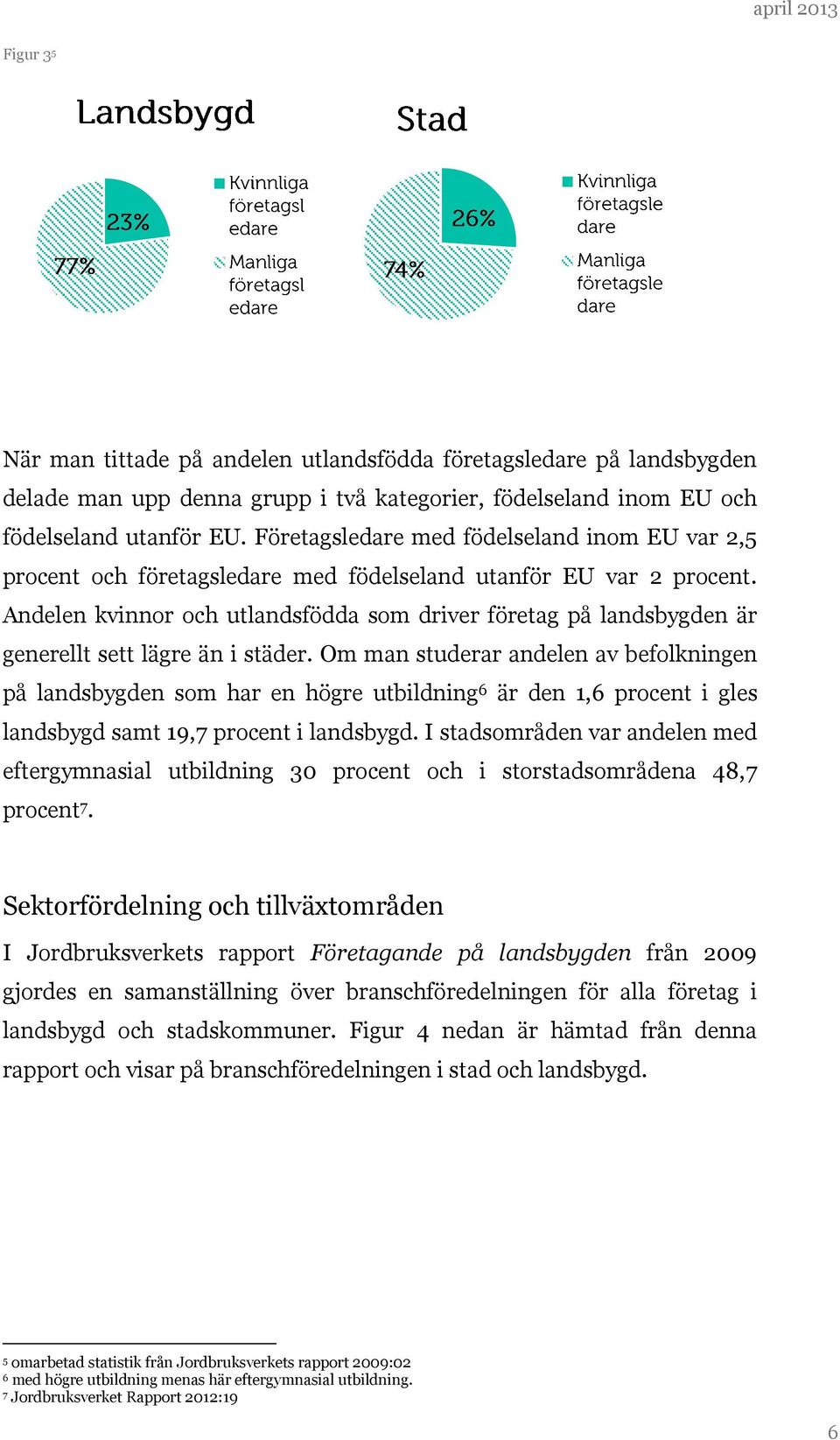 Andelen kvinnor och utlandsfödda som driver företag på landsbygden är generellt sett lägre än i städer.