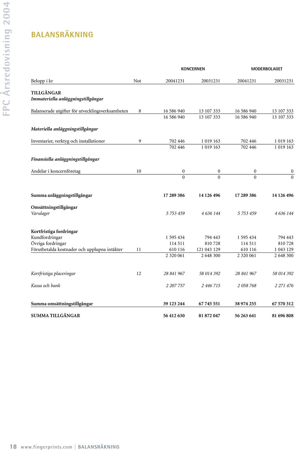019 163 702 446 1 019 163 702 446 1 019 163 702 446 1 019 163 Finansiella anläggningstillgångar Andelar i koncernföretag 10 0 0 0 0 0 0 0 0 Summa anläggningstillgångar 17 289 386 14 126 496 17 289