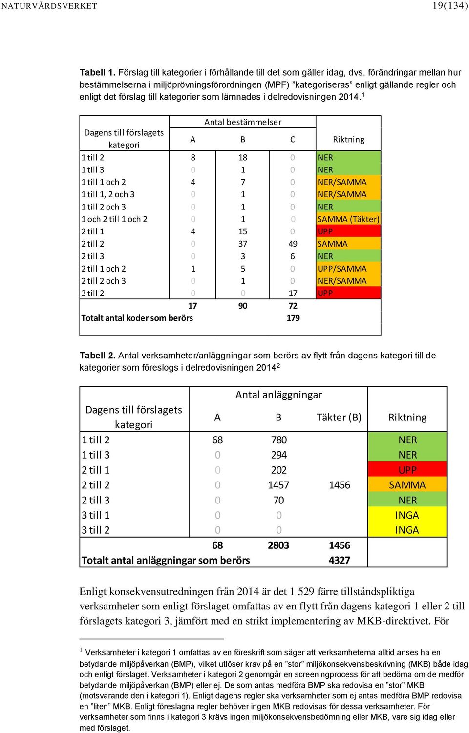 1 Antal bestämmelser Dagens till förslagets kategori A B C iktning 1 till 2 8 18 0 NE 1 till 3 0 1 0 NE 1 till 1 och 2 4 7 0 NE/SAMMA 1 till 1, 2 och 3 0 1 0 NE/SAMMA 1 till 2 och 3 0 1 0 NE 1 och 2