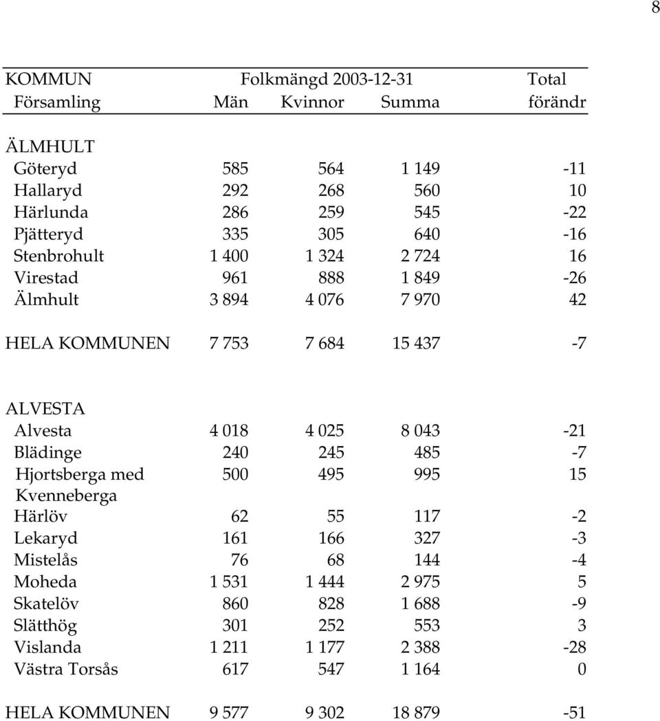 Alvesta 4 018 4 025 8 043-21 Blädinge 240 245 485-7 Hjortsberga med 500 495 995 15 Kvenneberga Härlöv 62 55 117-2 Lekaryd 161 166 327-3 Mistelås 76 68 144-4