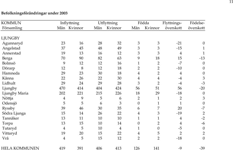 4-4 3 Lidhult 29 24 29 28 3 2-4 -3 Ljungby 470 414 404 424 56 51 56-20 Ljungby Maria 202 221 215 226 18 29-18 0 Nöttja 4 9 5 6 2 1 2 3 Odensjö 5 5 6 3 0 1 1 0 Ryssby 39 46 30 35 6 7 20-7 Södra