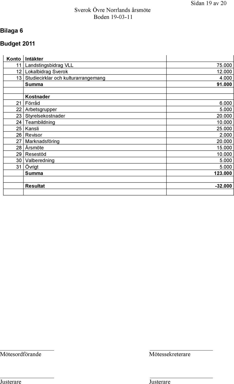 000 22 Arbetsgrupper 5.000 23 Styrelsekostnader 20.000 24 Teambildning 10.000 25 Kansli 25.000 26 Revisor 2.