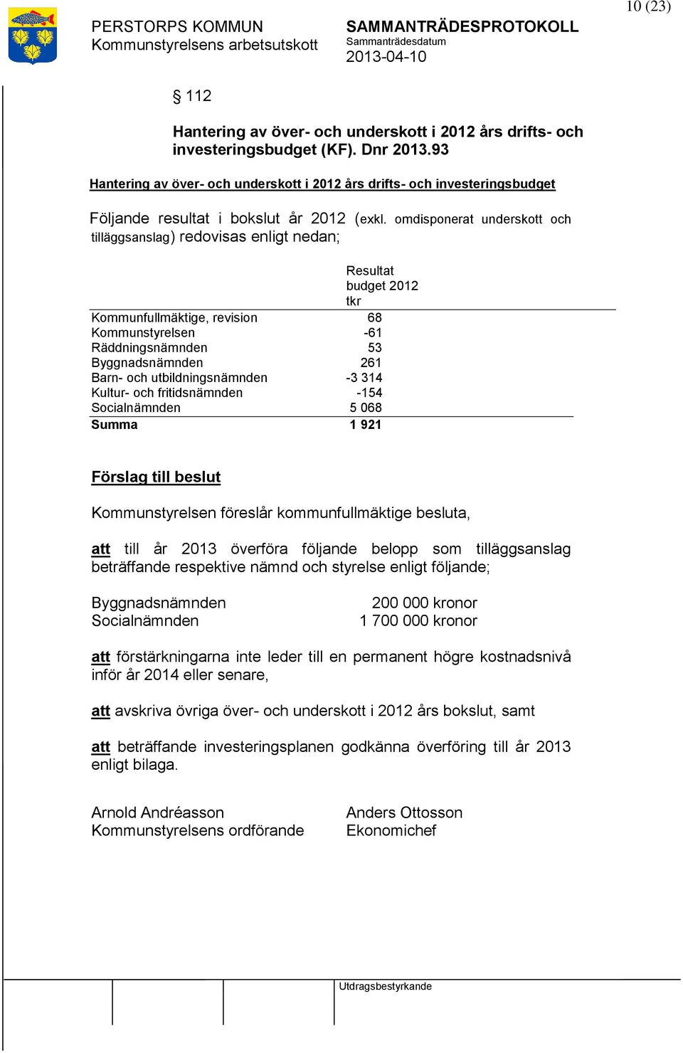 omdisponerat underskott och tilläggsanslag) redovisas enligt nedan; Resultat budget 2012 tkr Kommunfullmäktige, revision 68 Kommunstyrelsen -61 Räddningsnämnden 53 Byggnadsnämnden 261 Barn- och