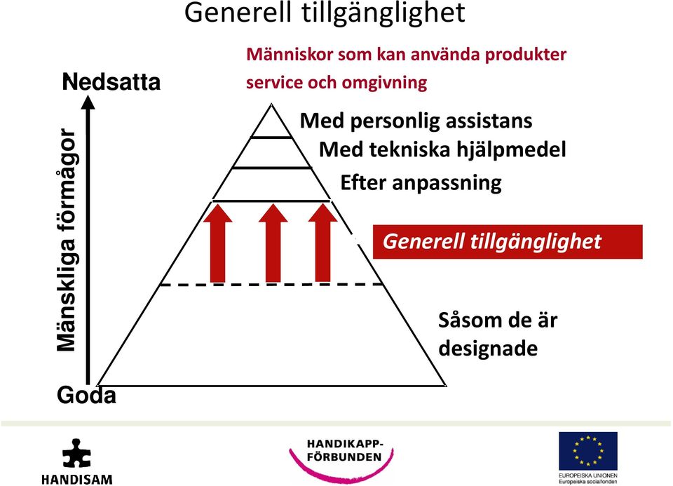 Med personlig assistans Med tekniska hjälpmedel Efter