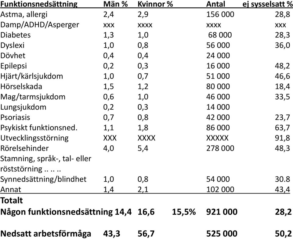 Psoriasis 0,7 0,8 42 000 23,7 Psykiskt funktionsned.