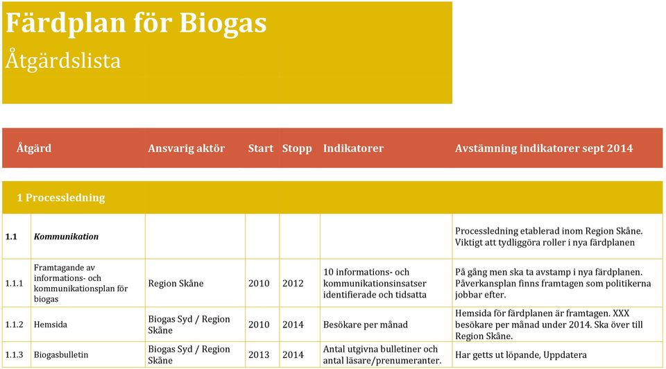 1.1 Framtagande av informations- och kommunikationsplan för biogas 1.1.2 Hemsida 1.1.3 Biogasbulletin Region Skåne 2010 2012 Biogas Syd / Region Skåne Biogas Syd / Region Skåne 10 informations- och