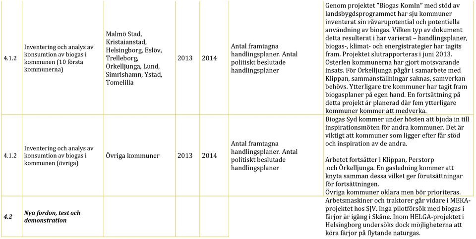 2 Inventering och analys av konsumtion av biogas i kommunen (10 första kommunerna) Inventering och analys av konsumtion av biogas i kommunen (övriga) Nya fordon, test och demonstration Malmö Stad,