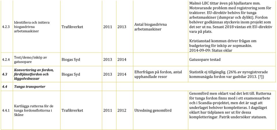 Senast 2018 väntas ett EU-direktiv vara på plats. Kristianstad kommun driver frågan om budgetering för inköp av sopmaskin. 2014-09-09: Status oklar 4.2.4 Test/demo/inköp av gatusopare Biogas Syd 2013 2014 Gatusopare testad 4.