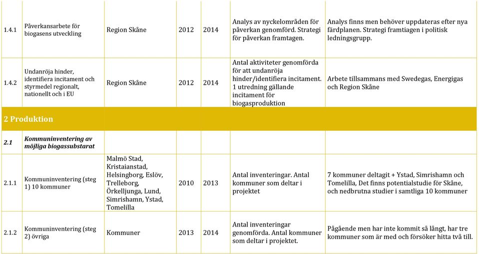 2 Undanröja hinder, identifiera incitament och styrmedel regionalt, nationellt och i EU Region Skåne 2012 2014 Antal aktiviteter genomförda för att undanröja hinder/identifiera incitament.