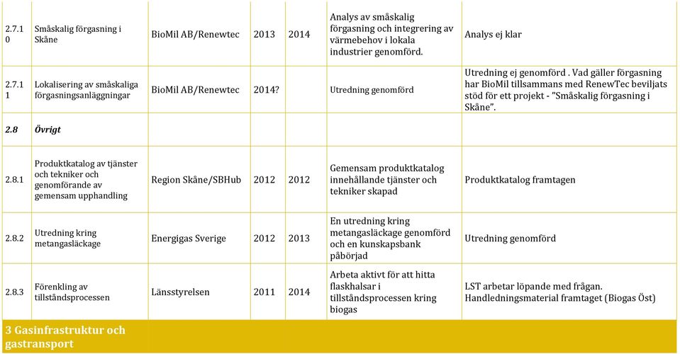 Övrigt 2.8.