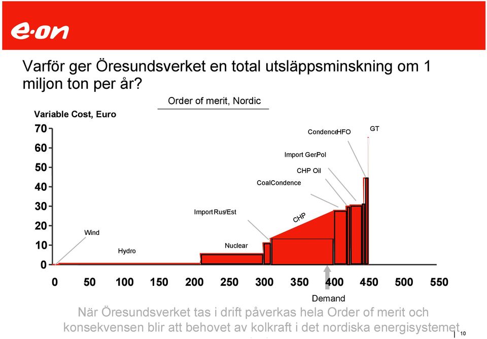 Condence Import Ger/Pol 0 50 100 150 200 250 300 350 400 450 500 550 CHP CondenceHFO CHP Oil Demand När