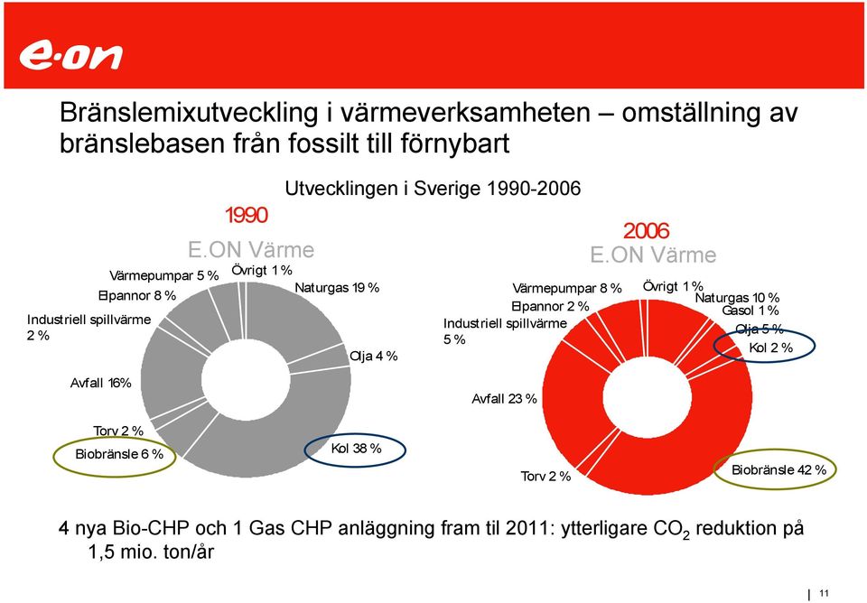 ON Värme Övrigt 1 % Naturgas 19 % Olja 4 % Värmepumpar 8 % Övrigt 1 % Elpannor 2 % Industriell spillvärme 5% Naturgas 10 % Gasol 1 %