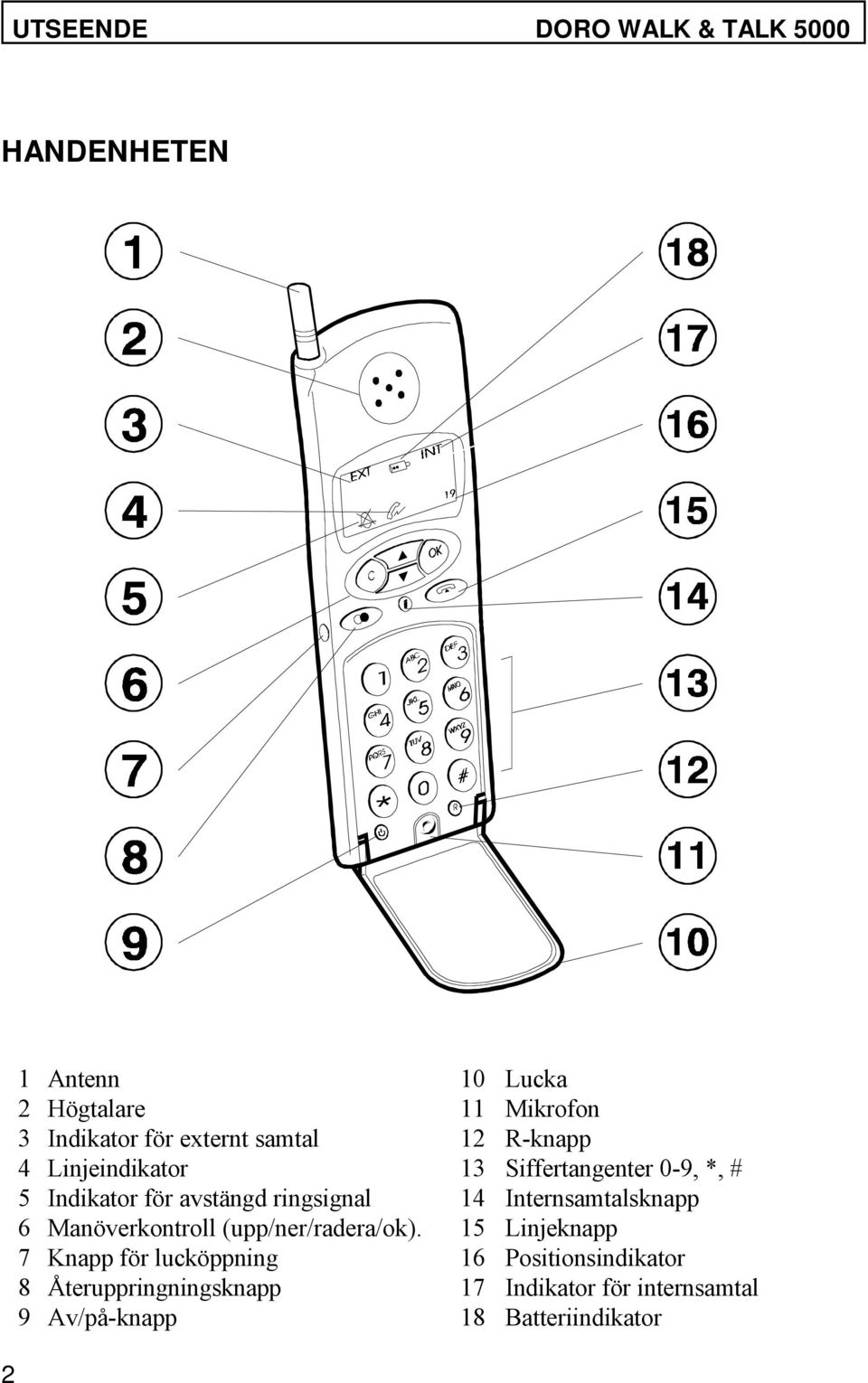 ringsignal 14 Internsamtalsknapp 6 Manöverkontroll (upp/ner/radera/ok).