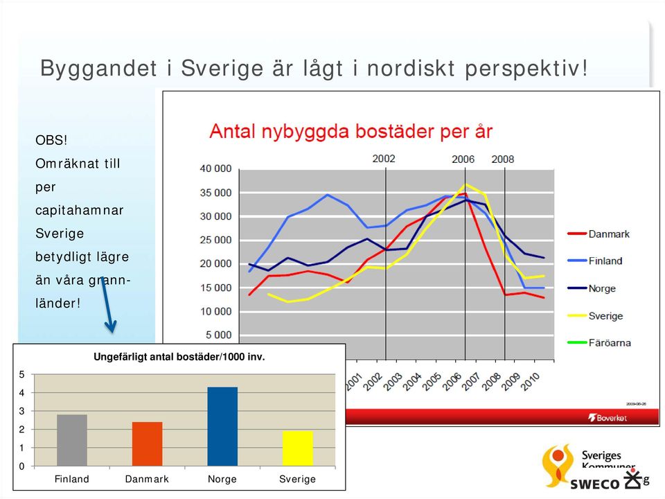 betydligt lägre än våra grannländer!