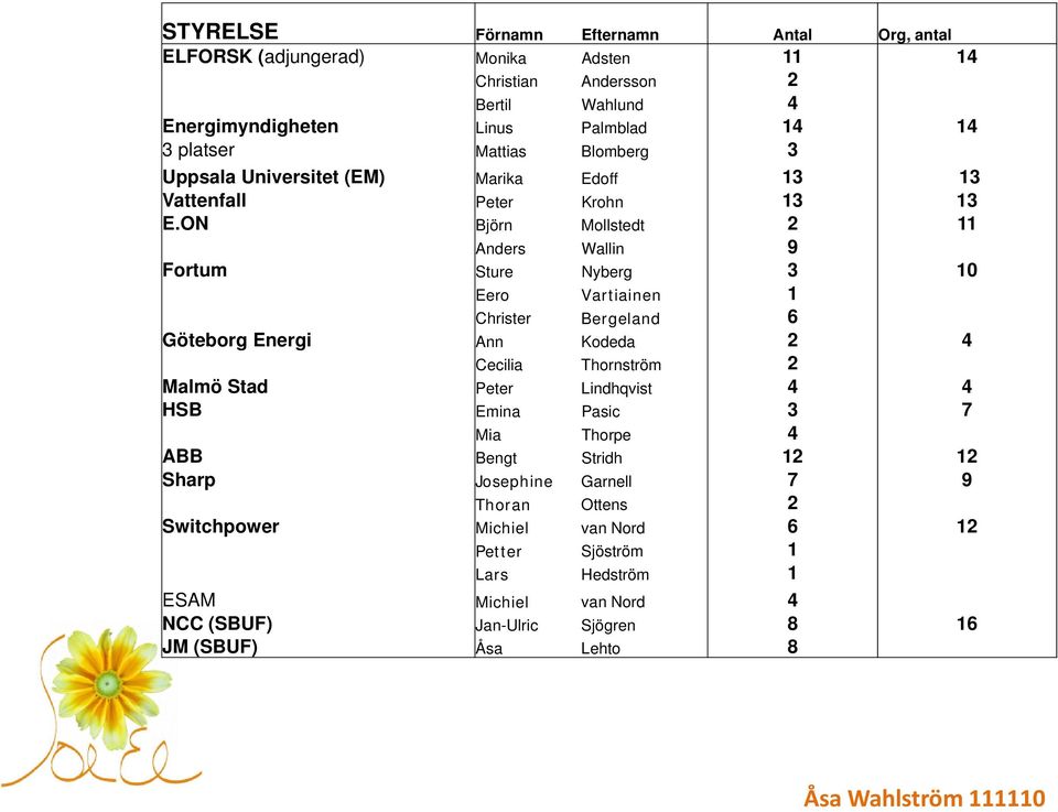 ON Björn Mollstedt 2 11 Anders Wallin 9 Fortum Sture Nyberg 3 10 Eero Vartiainen 1 Christer Bergeland 6 Göteborg Energi Ann Kodeda 2 4 Cecilia Thornström 2 Malmö Stad Peter