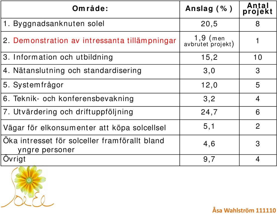 Nätanslutning och standardisering 3,0 3 5. Systemfrågor 12,0 5 6. Teknik- och konferensbevakning 3,2 4 7.