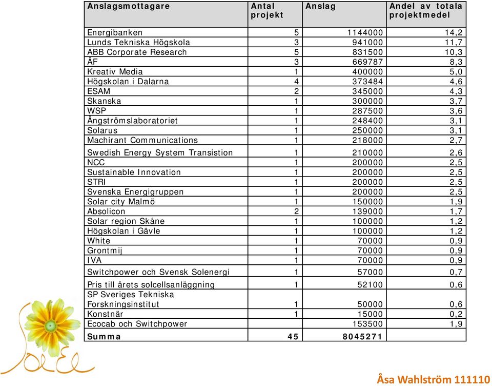 Swedish Energy System Transistion 1 210000 2,6 NCC 1 200000 2,5 Sustainable Innovation 1 200000 2,5 STRI 1 200000 2,5 Svenska Energigruppen 1 200000 2,5 Solar city Malmö 1 150000 1,9 Absolicon 2