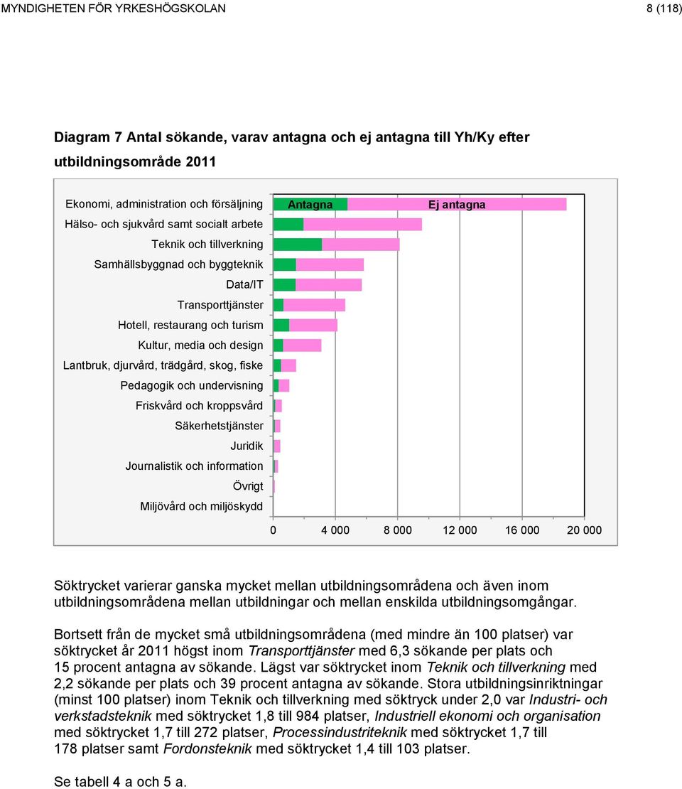 Pedagogik och undervisning Friskvård och kroppsvård Säkerhetstjänster Juridik Journalistik och information Övrigt Miljövård och miljöskydd Antagna Ej antagna 0 4 000 8 000 12 000 16 000 20 000