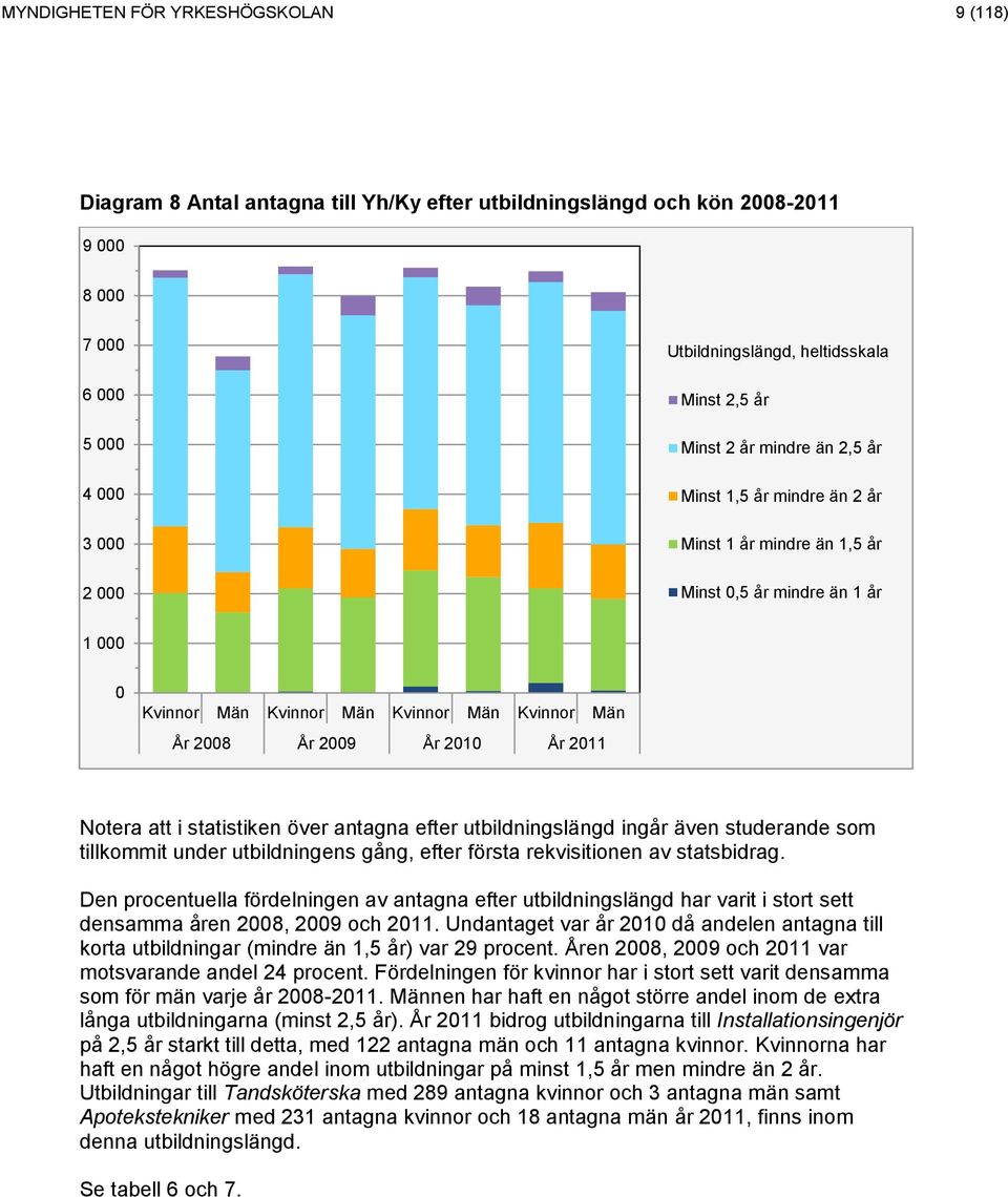 År 2011 Notera att i statistiken över antagna efter utbildningslängd ingår även studerande som tillkommit under utbildningens gång, efter första rekvisitionen av statsbidrag.