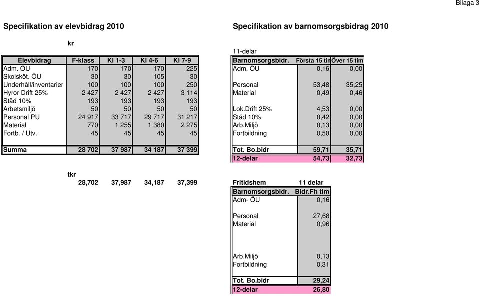ÖU 30 30 105 30 Underhåll/inventarier 100 100 100 250 Personal 53,48 35,25 Hyror Drift 25% 2 427 2 427 2 427 3 114 Material 0,49 0,46 Städ 10% 193 193 193 193 Arbetsmiljö 50 50 50 50 Lok.