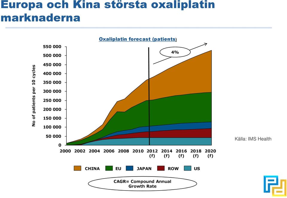 150 000 100 000 50 000 Källa: IMS Health 0 2000 2002 2004 2006 2008 2010 2012 (f) 2014