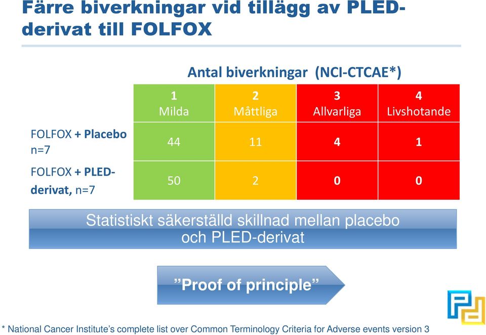 11 4 1 50 2 0 0 Statistiskt säkerställd skillnad mellan placebo och PLED-derivat Proof of