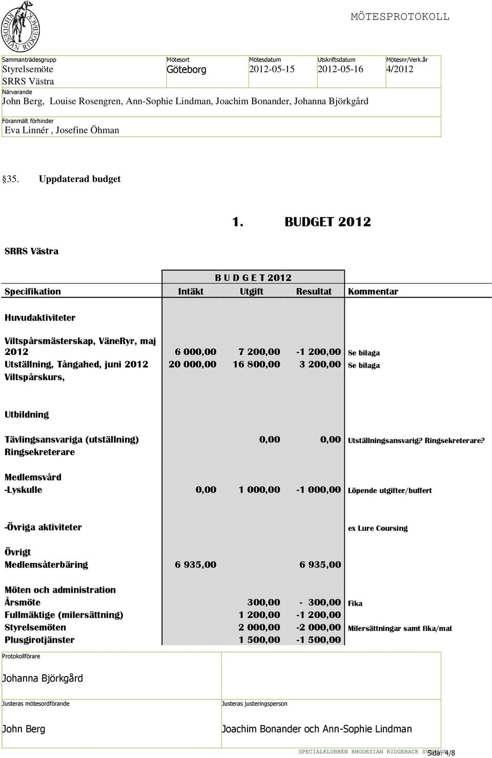 2012 20 000,00 16 800,00 3 200,00 Se bilaga Viltspårskurs, Utbildning Tävlingsansvariga (utställning) 0,00 0,00 Utställningsansvarig? Ringsekreterare?