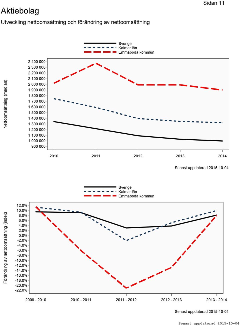 1 000 000 900 000 2010 2011 2012 2013 2014 Förändring av nettoomsättning (index) 12.0% 10.0% 8.0% 6.0% 4.0% 2.0% 0.