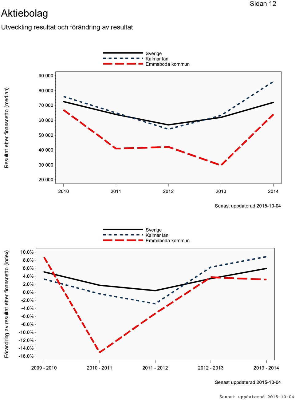 2013 2014 Förändring av resultat efter finansnetto (index) 10.0% 8.0% 6.0% 4.0% 2.0% 0.