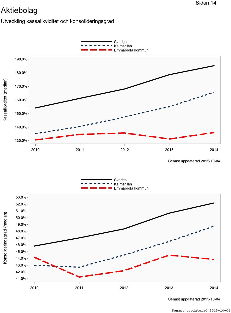 0% 2010 2011 2012 2013 2014 Konsolideringsgrad (median) 53.0% 52.0% 51.