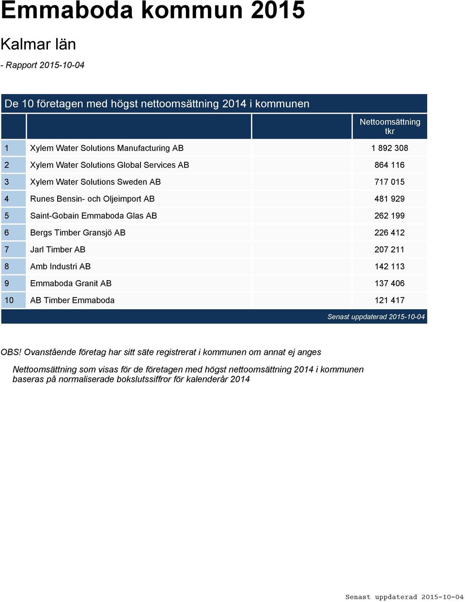 Timber Gransjö AB 226 412 7 Jarl Timber AB 207 211 8 Amb Industri AB 142 113 9 Emmaboda Granit AB 137 406 10 AB Timber Emmaboda 121 417 OBS!