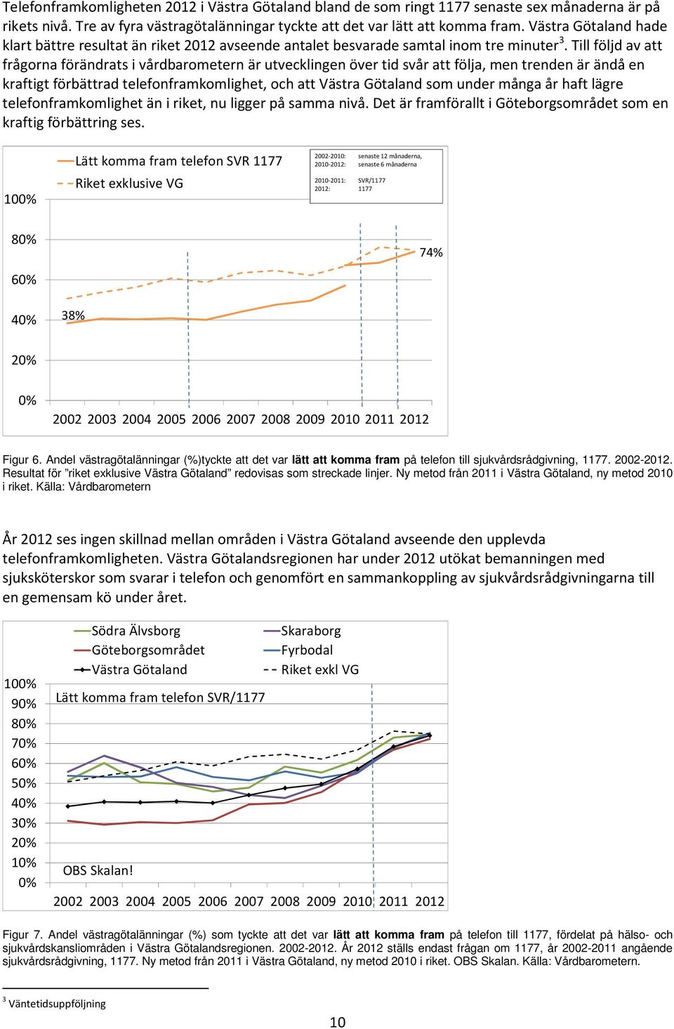 Till följd av att frågorna förändrats i vårdbarometern är utvecklingen över tid svår att följa, men trenden är ändå en kraftigt förbättrad telefonframkomlighet, och att Västra Götaland som under