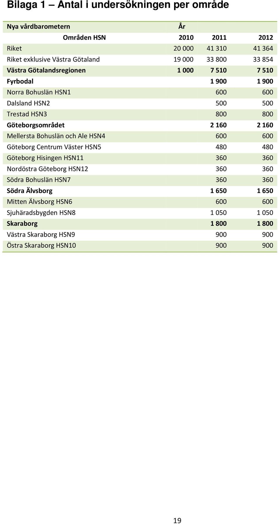 Mellersta Bohuslän och Ale HSN4 600 600 Göteborg Centrum Väster HSN5 480 480 Göteborg Hisingen HSN11 360 360 Nordöstra Göteborg HSN12 360 360 Södra Bohuslän HSN7