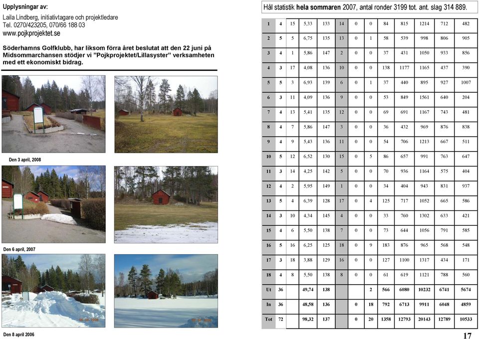 Hål statistik hela sommaren 2007, antal ronder 3199 tot. ant. slag 314 889.