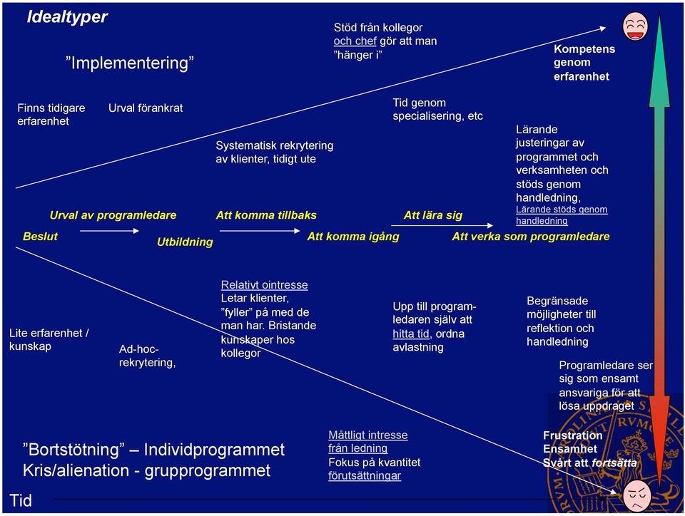 Lärande stöds genom handledning Att verka som programledare Lite erfarenhet / kunskap Ad-hocrekrytering, Relativt ointresse Letar klienter, fyller på med de man har.