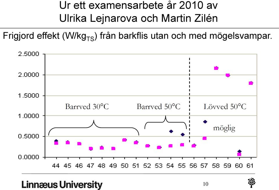 Frigjord effekt (W/kg TS ) från