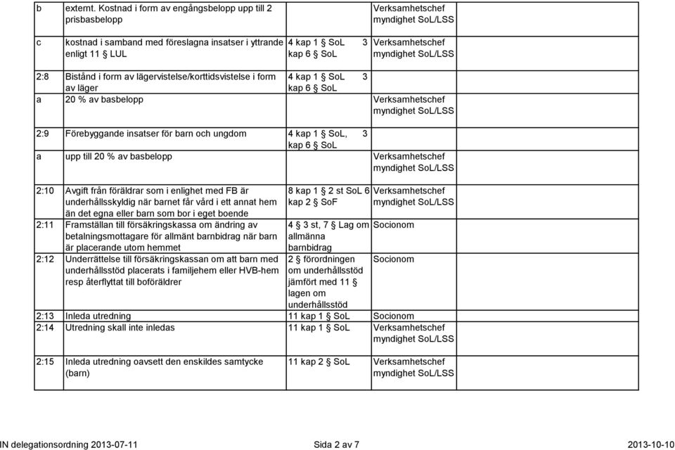 lägervistelse/korttidsvistelse i form 4 kap 1 SoL 3 av läger kap 6 SoL a 20 % av basbelopp 2:9 Förebyggande insatser för barn och ungdom 4 kap 1 SoL, 3 kap 6 SoL a upp till 20 % av basbelopp 2:10
