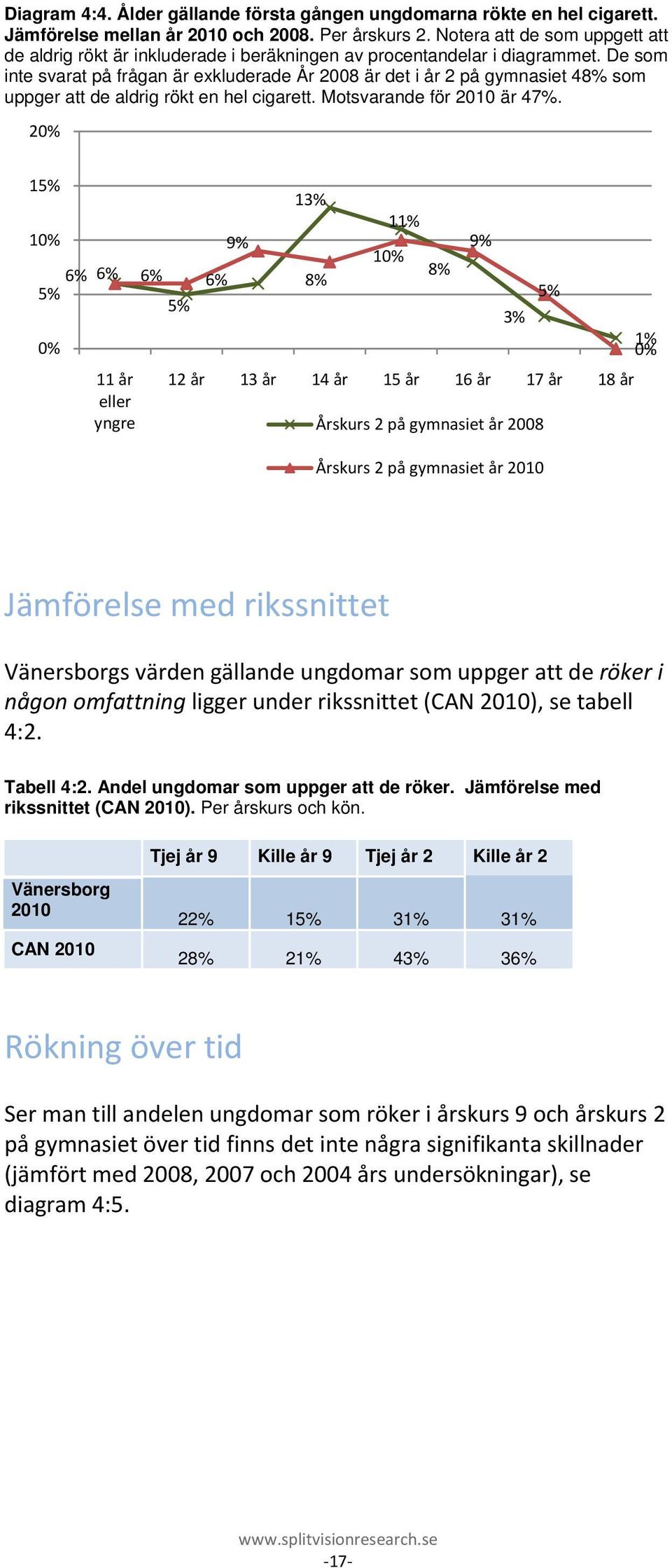 De som inte svarat på frågan är exkluderade År 2008 är det i år 2 på gymnasiet 48% som uppger att de aldrig rökt en hel cigarett. Motsvarande för 2010 är 47%.